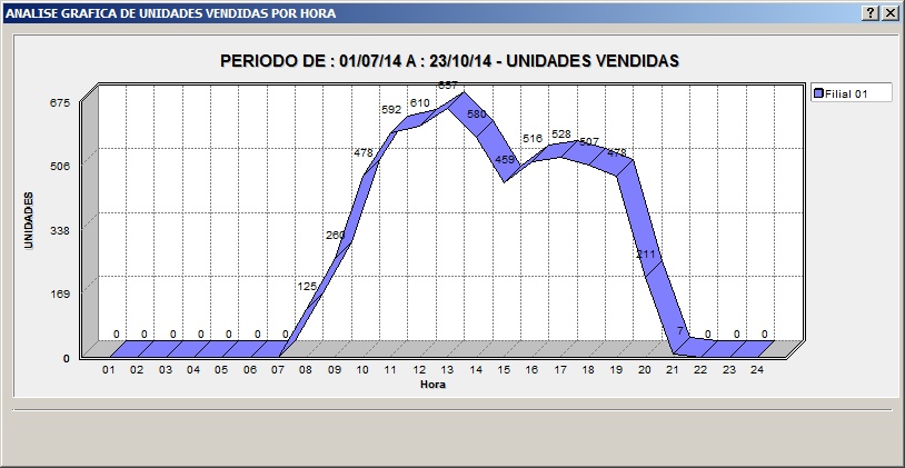 Sistemas Financeiro - Análise grafica unidade-hora