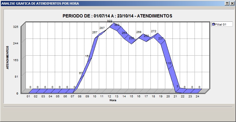 Sistemas Financeiro - Análise grafica atendimento-hora