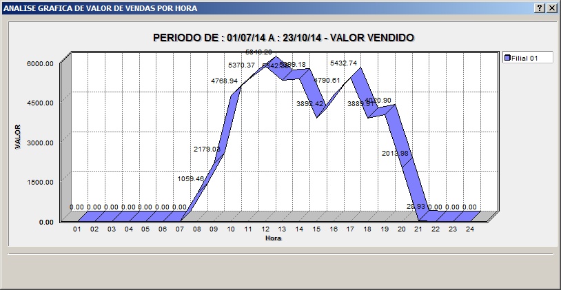 Sistemas Financeiro - Análise grafica valor-hora